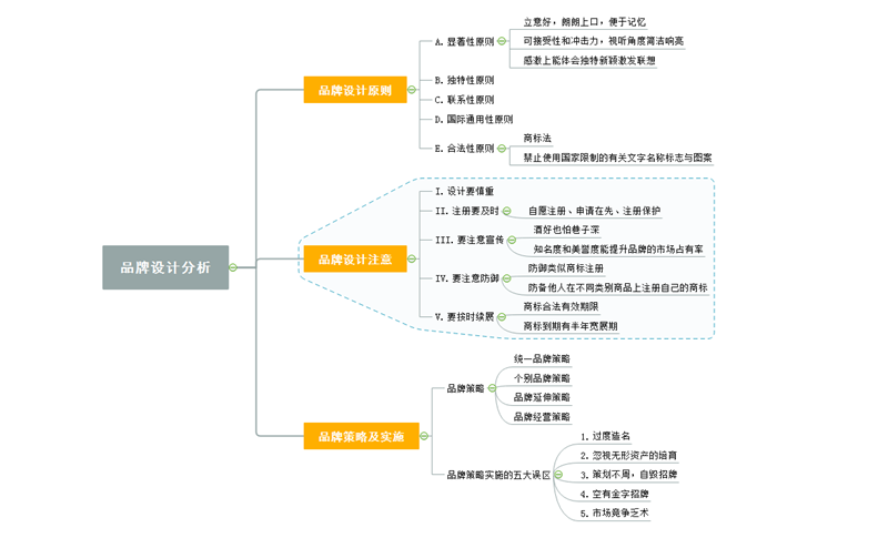 品牌全案攻略：从策划到执行