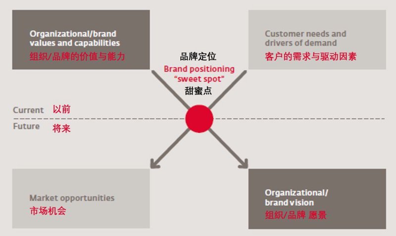 品牌营销：打造企业核心竞争力